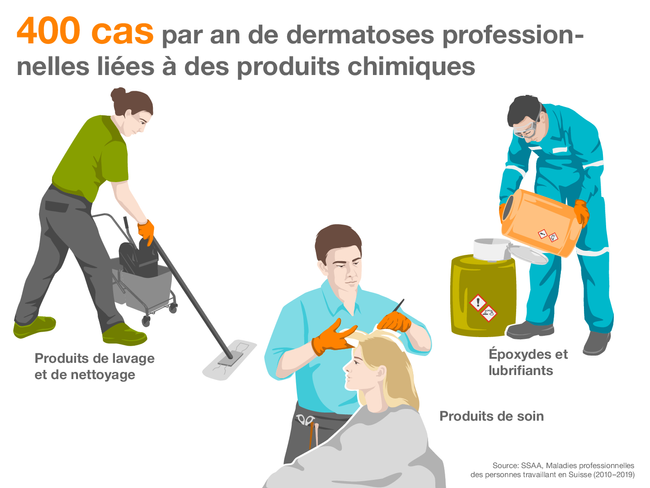 400 cas par an de dermatoses professionnelles liées à des produits chimiques
