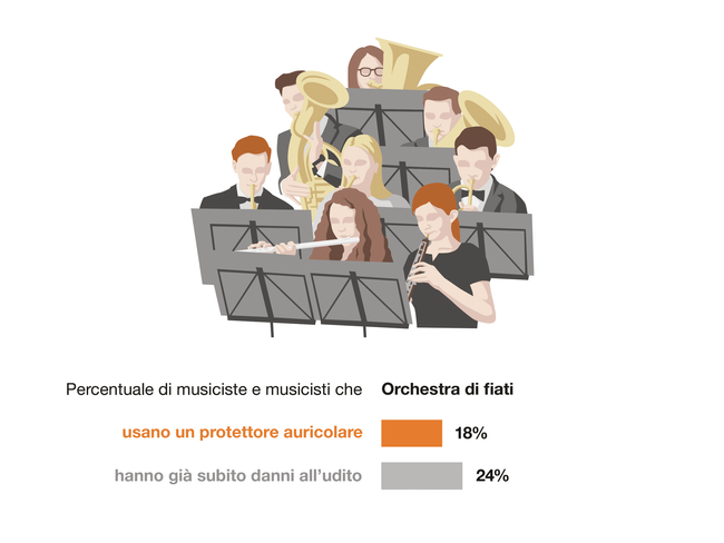 Illustrazione di un'orchestra di fiati. Orchestra di fiati: il 18% dei musicisti dichiara di utilizzare protezioni acustiche. Il 24% dichiara di avere già un problema di udito.
