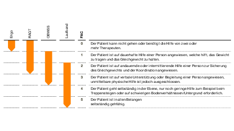 Tabelle FAC-Wert und empfohlene Geräte deutsch Suva Medical