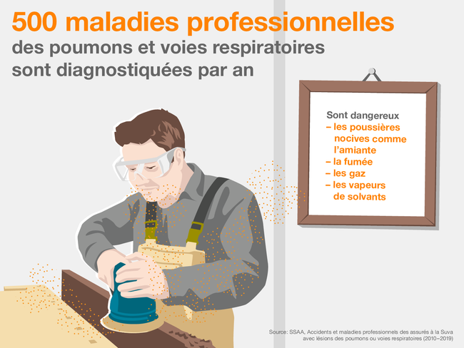 500 maladies professionnelles des poumons et voies respiratoires sont diagnostiquées par an. L’infographie montre un ouvrier en train de poncer un morceau de bois foncé. Il court un risque, car ses voies respiratoires ne sont pas protégées de la poussière du ponçage.  Sont dangereux – les poussières nocives comme l’amiante – la fumée – les gaz – les vapeurs de solvants  Source: SSAA, Accidents et maladies professionnels des assurés à la Suva avec lésions des poumons ou voies respiratoires (2010–2019)