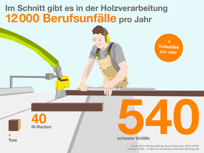 Die Infografik zeigt einen Schreiner bei der Arbeit. Im Schnitt gibt es in der Holzverarbeitung 12000 Berufsunfälle pro Jahr. 540 davon sind schwere Unfälle. Dabei sterben 4 Menschen, 40 Personen werden invalid.   Quelle: SSUV, Berufsunfälle der Suva-Versicherten (2010–2019) / schwere Unfälle = Unfälle mit mindestens 3 Monaten Arbeitsausfall