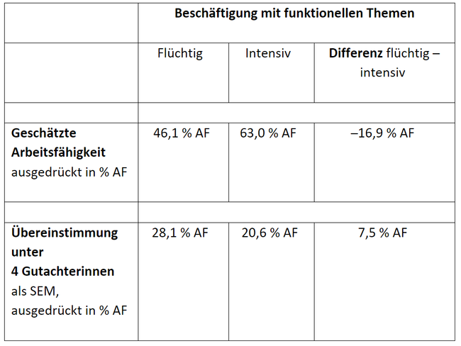 Tabelle 3 Suva Medical Artikel