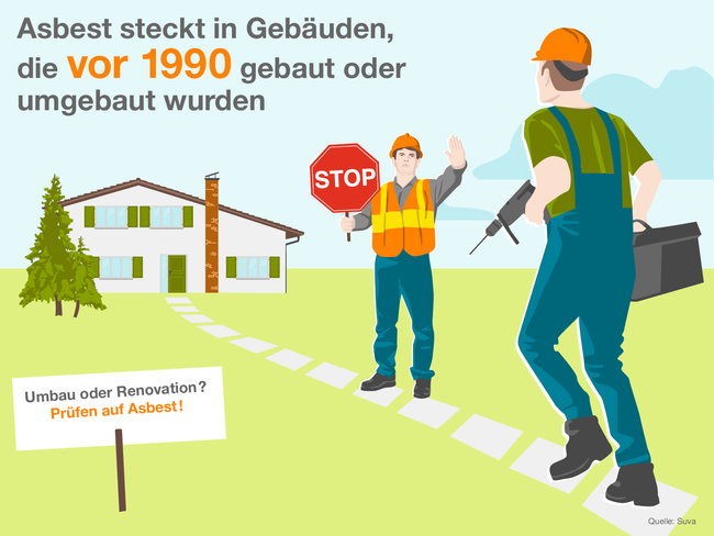 Die Infografik zeigt einen Handwerker, der mit dem Bohrer in der Hand Arbeiten in einem älteren Einfamilienhaus vornehmen will. Der Sicherheitsbeauftragte verwehrt ihm mit einem Stopp-Schild in der Hand den Zutritt. Denn wie es der Titel sagt: Asbest steckt in Gebäuden, die vor 1990 gebaut oder umgebaut wurden. Deshalb vor jedem Umbau oder Renovation: Prüfen auf Asbest! Quelle: Suva