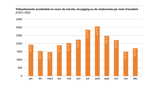 Trébuchements accidentels en cours de marche, de jogging ou de randonnnée par mois d’accident Ø2011-2020