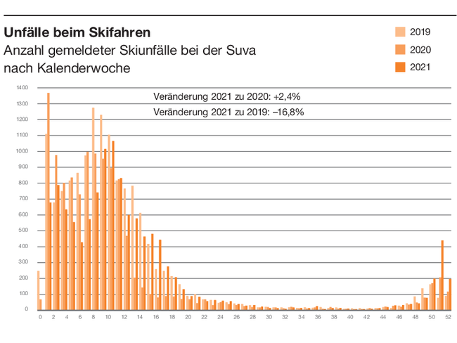 Unfälle bei Skifahren