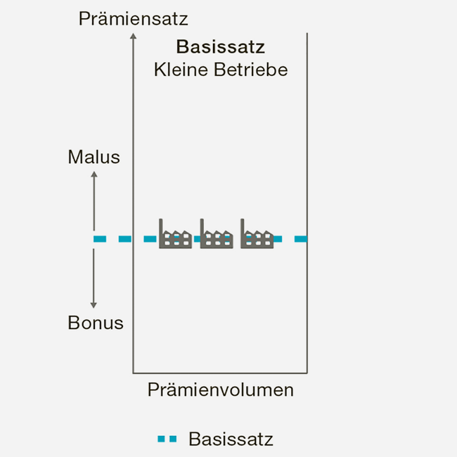 Schematische Darstellung des Prämienmodells «Basissatz» für kleine Betriebe: Prämiensatz = Basissatz.