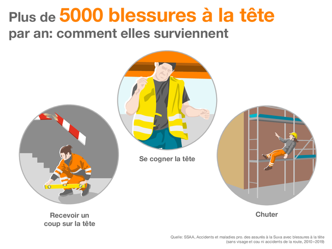 Plus de 5000 blessures à la tête surviennent au travail par an. L’infographie montre des blessures fréquentes: Une personne reçoit un coup sur la tête avec une planche, une autre se cogne la tête sur une poutre et la troisième tombe d’un échafaudage.  Quelle: SSAA, Accidents et maladies pro. des assurés à la Suva avec blessures à la tête  (sans visage et cou ni accidents de la route, 2010–2019)  Infographie 2: