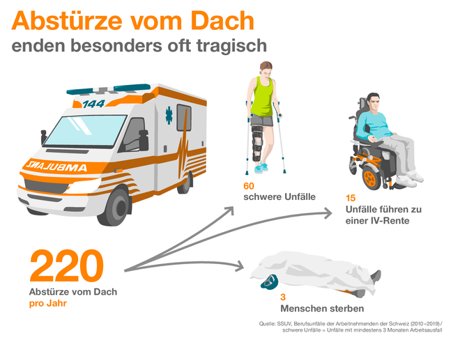 Abstürze vom Dach enden besonders oft tragisch. Denn pro Jahr geschehen 220 Berufsunfälle durch Abstürze vom Dach, dargestellt durch einen Krankwagen. Davon sind 60 schwere Unfälle, dargestellt durch eine Frau mit verletztem Bein. 15 Unfälle führen zu einer IV-Rente, dargestellt am Beispiel eines Mannes in einem elektrischen Rollstuhl, und 3 Menschen sterben, dargestellt durch einen mit einem Tuch bedeckten Körper.   Quelle: SSUV, Berufsunfälle der Arbeitnehmenden der Schweiz (2010–2019)/schwere Unfälle = Unfälle mit mindestens 3 Monaten Arbeitsausfall