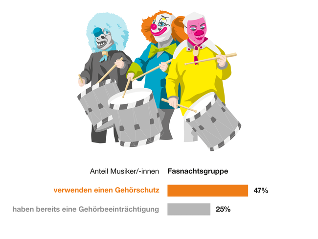 Illustration einer dreiköpfigen Fasnachtsgruppe. Sie tragen klassische Fasnachtsmasken. 47% der Musiker geben an, einen Gehörschutz zu verwenden. 25% geben an, bereits eine Gehörbeeinträchtigung zu haben.