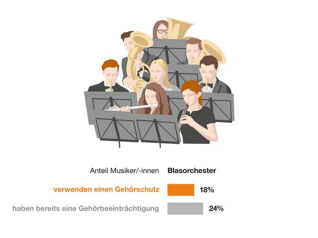 Illustration eines Blasorchesters. Blasorchester: 18% der Musiker geben an, einen Gehörschutz zu verwenden. 24% geben an, bereits eine Gehörbeeinträchtigung zu haben.