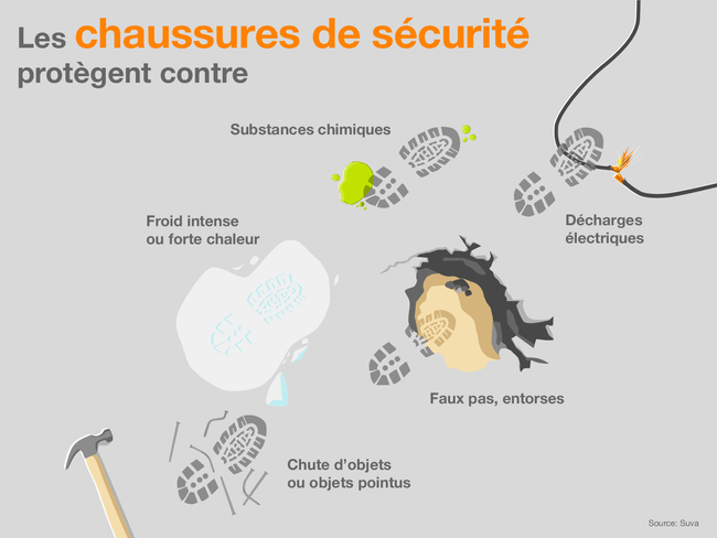 L’infographie montre contre quoi protègent les chaussures de sécurité: Substances chimiques, Décharges électriques, Froid intense ou forte chaleur, Faux pas, entorses, Chute d’objets ou objets pointus; Source: Suva