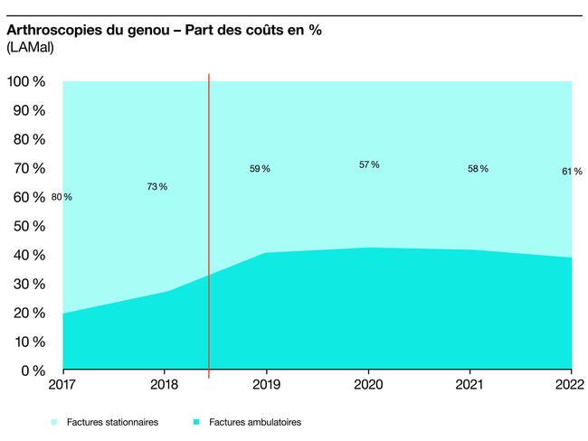 S100672_Grafiken_f_4 Kniearthroskopien – Anteil Kosten in % KVG .jpg