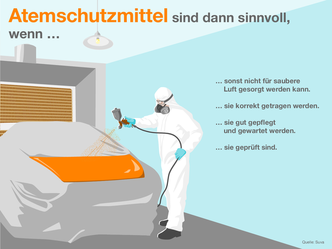 In einer speziellen Kabine wird eine Autokarrosserie lackiert. Der Arbeiter ist mit seiner persönlichen Schutzausrüstung rundum geschützt. Ausserdem sorgt eine Absauganlage zusätzlich für saubere Luft.   Atemschutzmittel sind dann sinnvoll, wenn …  … sonst nicht für saubere Luft gesorgt werden kann. … sie korrekt getragen werden. … sie gut gepflegt und gewartet werden. … sie geprüft sind.  Quelle: Suva