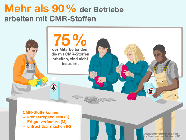 Mehr als 90 % der Betriebe arbeiten mit CMR-Stoffen. 75 % der Mitarbeitenden, die mit CMR-Stoffen arbeiten, sind nicht instruiert. CMR-Stoffe können: krebserregend sein (C), Erbgut verändern (M), unfruchtbar machen (R). Quelle: Studienergebnis beruht auf von Suva besuchten Betrieben in 2021