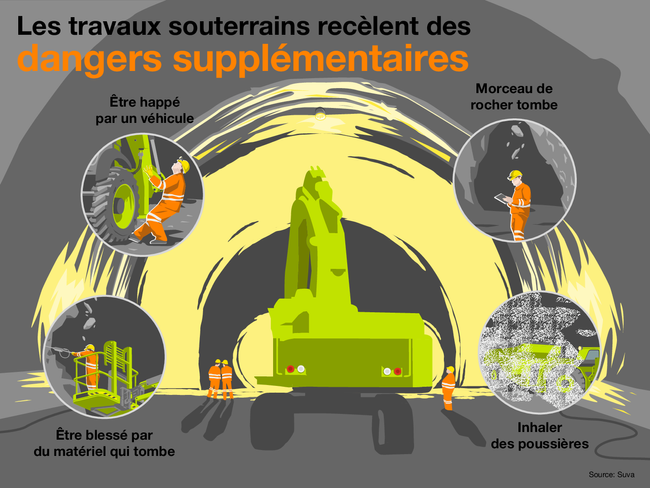 L’infographie montre: Les travaux souterrains recèlent des dangers supplémentaires. Et ils sont légion: happement par des véhicules, personnel piégé, chute de matériel, inhalation de poussière, etc.  Source: Suva