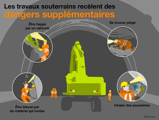 L’infographie montre: Les travaux souterrains recèlent des dangers supplémentaires. Et ils sont légion: happement par des véhicules, personnel piégé, chute de matériel, inhalation de poussière, etc.  Source: Suva
