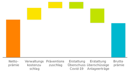 Misure inerenti ai premi per il 2022