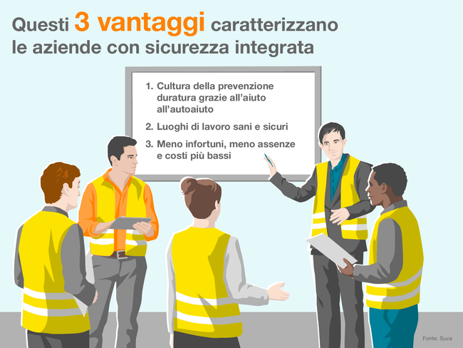 L'infografica mostra un addetto alla sicurezza che illustra a colleghe e colleghi i tre vantaggi delle aziende con sicurezza integrata:  Cultura della prevenzione duratura grazie all'aiuto all'autoaiuto Luoghi di lavoro sani e sicuri Meno infortuni, meno assenze e costi più bassi Fonte: Suva