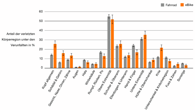 Grafik_e-Bike_d_Verteilung der betr Körperregionen.jpg