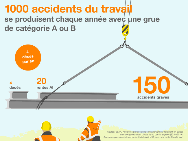 Chaque année, 1000 accidents professionnels concernent une grue de catégorie A ou B. L’infographie montre une charge de grue et quelques chiffres: On recense 150 accidents graves par an, dont 4 mortels et 20 entraînant une invalidité.  Source: SSAA, Accidents professionnels des personnes travaillant en Suisse  avec des grues à tour pivotante ou camions-grues (2010-2019)/ Accidents graves entraînant un arrêt de travail ≥ 90 jours, une rente AI ou la mort