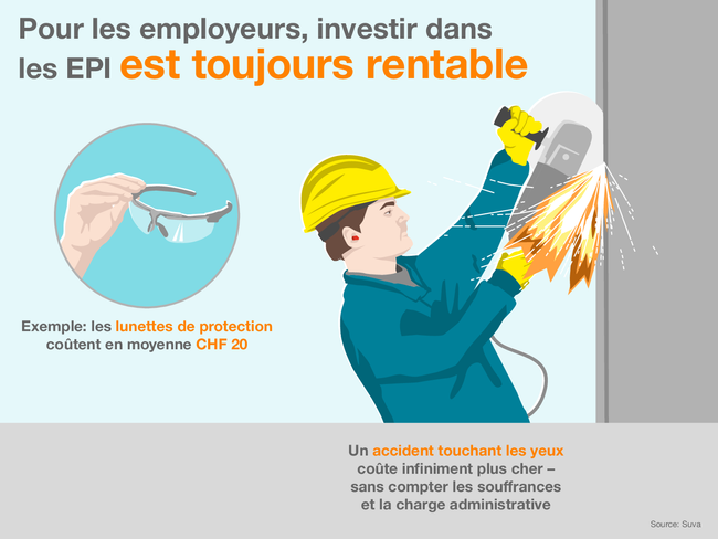 Pour les employeurs, l’investissement dans les EPI en vaut toujours la peine. À titre d’exemple, les lunettes de protection coûtent en moyenne CHF 20, alors qu’un accident touchant les yeux coûte infiniment plus cher – sans compter les souffrances et la charge administrative. L’infographie montre un ouvrier qui coupe du métal sans protection oculaire et risque ainsi que des éclats de métal soient projetés dans ses yeux. Source: Suva