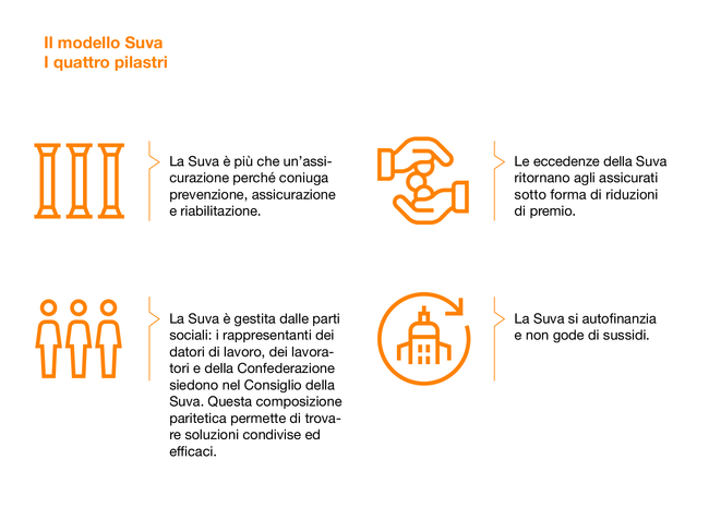 Illustrazione dei quattro pilastri del modello Suva: assicurazione, prevenzione e riabilitazione; gestione basata sul coinvolgimento delle parti sociali; la Suva ridistribuisce gli utili sotto forma di riduzione dei premi; autofinanziata.