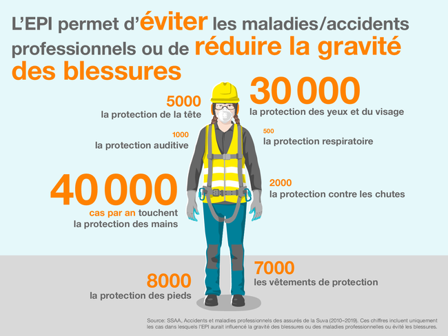 L’équipement de protection individuelle (EPI) permet d’éviter les maladies et accidents professionnels ou de réduire la gravité des blessures. Chaque année, on compte:  40000 cas concernant la protection des mains, 30000 la protection des yeux et du visage, 8000 la protection des pieds, 7000 les vêtements de protection, 5000 la protection de la tête, 2000 la protection contre les chutes, 1000 la protection auditive, et 500 la protection respiratoire.  Source: SSAA, Accidents et maladies professionnels des assurés de la Suva (2010-2019). Ces chiffres incluent uniquement les cas dans lesquels l’EPI aurait influencé la gravité des blessures ou des maladies professionnelles ou évité les blessures.