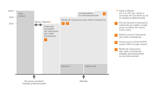 Représentation schématique des prestations de longue durée de l’assurance des chefs d’entreprise en fonction du délai d’attente lors du versement d’indemnités journalières et de rentes.