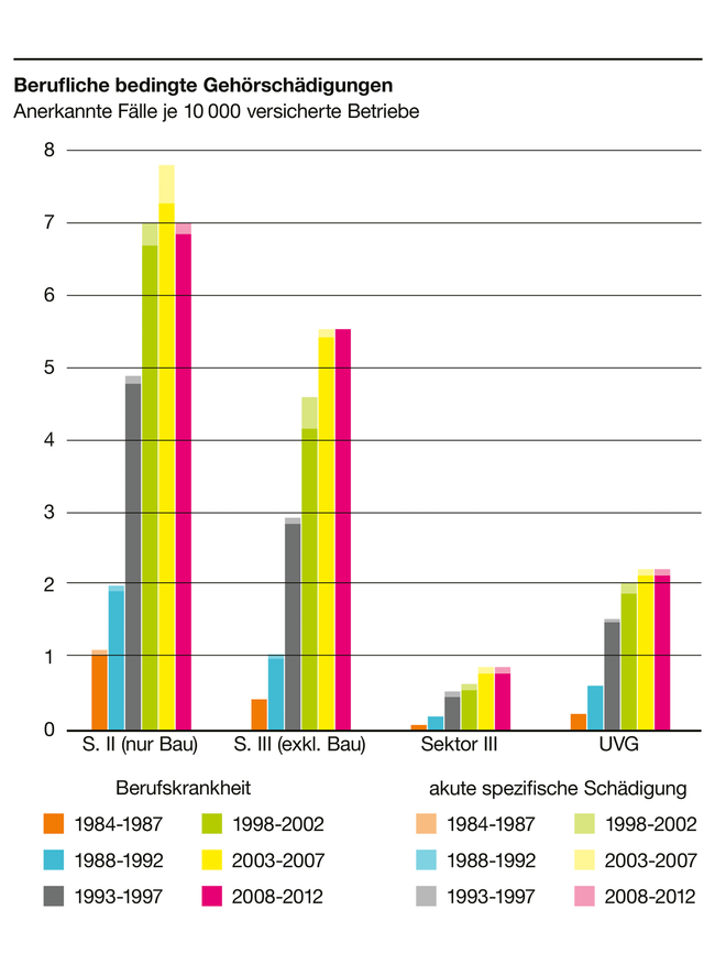 Abb. 12 Berufliche bedingte Gehörschädigungen.ai