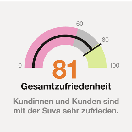 Gesamtzufriedenheit mit der Suva im Jahr 2022