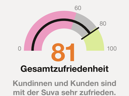 Gesamtzufriedenheit mit der Suva im Jahr 2022