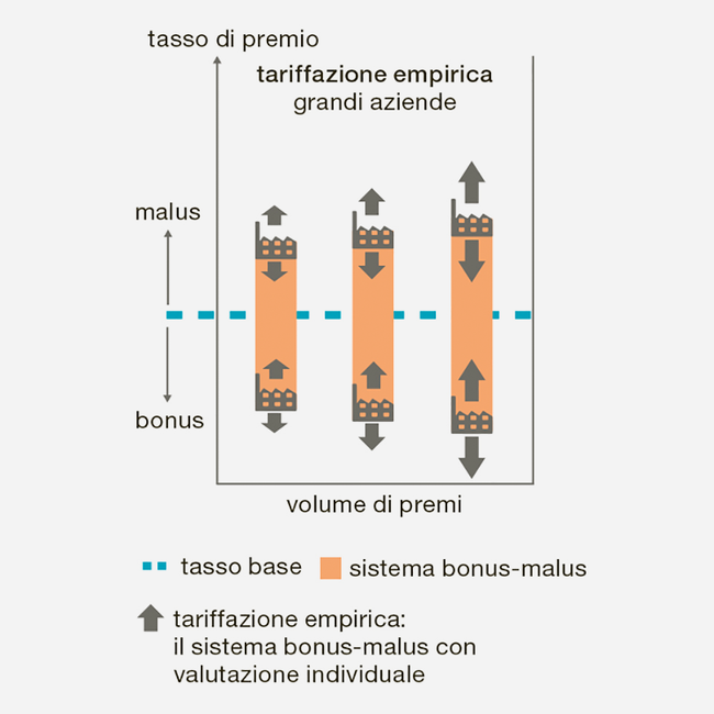 Rappresentazione schematica del sistema bonus-malus per grandi aziende: tasso di premio = tasso base + bonus/malus + tariffazione empirica