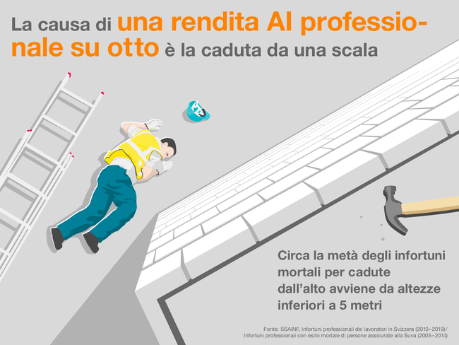 Secondo l'infografica, la causa di una rendita AI professionale su otto è la caduta da una scala. L'immagine mostra un artigiano esanime a terra, con accanto una scala caduta. Circa la metà degli infortuni mortali per cadute dall'alto avviene da altezze inferiori a 5 metri. Prestate pertanto la massima attenzione durante l'uso delle scale portatili!  Fonte: SSAINF, Infortuni professionali dei lavoratori in Svizzera (2010–2019) / Infortuni professionali con esito mortale di persone assicurate alla Suva (2005–2014)