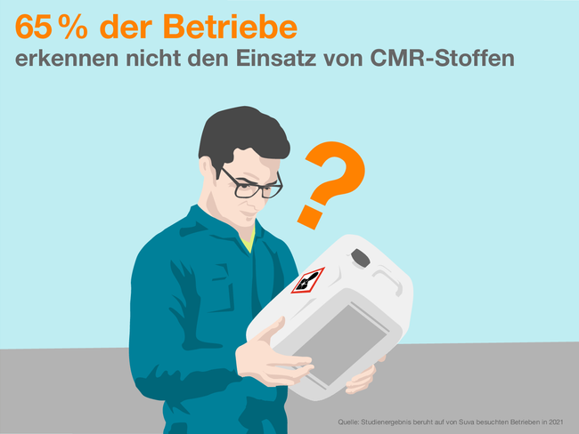 65 % der Betriebe erkennen nicht den Einsatz von CMR-Stoffen. Quelle: Studienergebnis beruht auf von Suva besuchten Betrieben in 2021