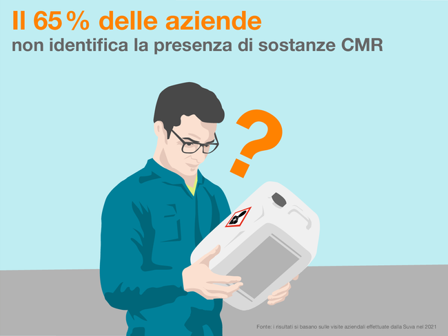 Il 65 % delle aziende non identifica la presenza di sostanze CMR. Fonte: i risultati si basano sulle visite aziendali effettuate dalla Suva nel 2021