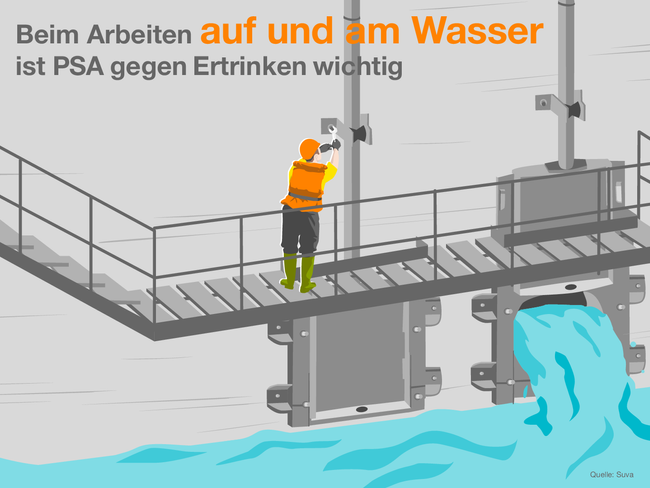 Beim Arbeiten auf und am Wasser ist PSA gegen Ertrinken wichtig. Die Infografik zeigt einen Arbeiter, der mit einer Schwimmweste gut geschützt eine Schleuse wartet. 