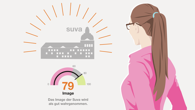 Das Image der Suva 2022 (Kundenumfrage)