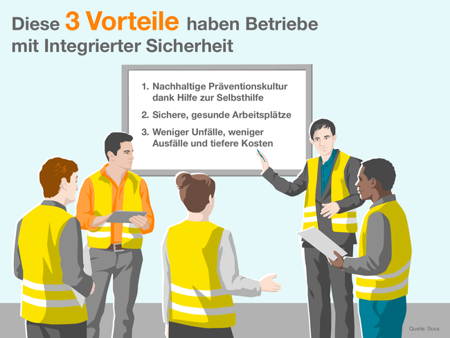 Die Infografik zeigt einen Sicherheitsbeauftragten, der vier Kolleginnen und Kollegen die drei Vorteile von Betrieben mit Integrierter Sicherheit erklärt:  Nachhaltige Präventionskultur dank Hilfe zur Selbsthilfe Sichere, gesunde Arbeitsplätze Weniger Unfälle, weniger Ausfälle und tiefere Kosten Quelle: Suva