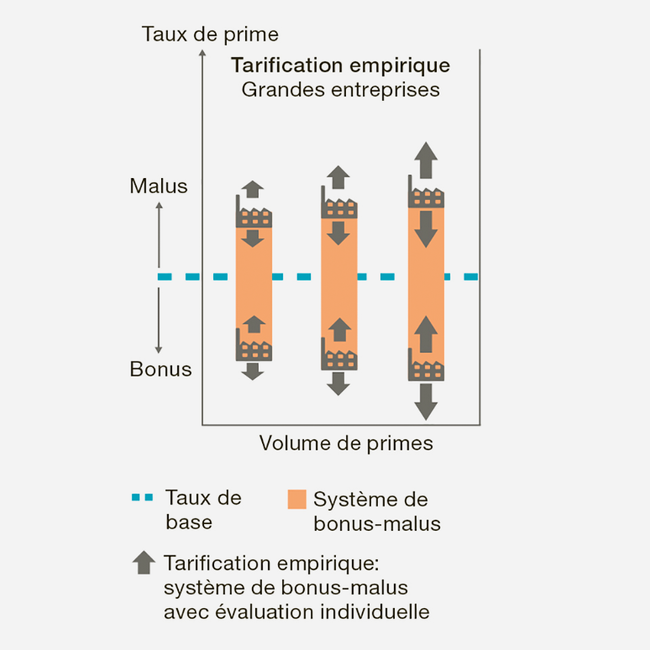 Représentation schématique du système de bonus-malus pour les grandes entreprises: taux de prime = taux de base + bonus/malus + tarification empirique