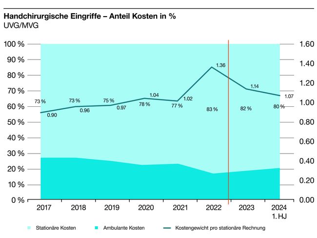 S100672_Grafiken_d_12 Handchirurgische Eingriffe – Anteil Kosten in % UVG-MVG.jpg