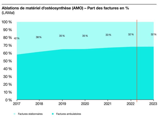 S100672_Grafiken_f_7 Osteosynthesematerialentfernung (OSME) – Anteil Rechnungen in % KVG.jpg