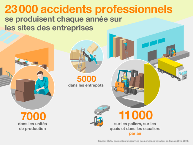 23000 accidents professionnels se produisent chaque année sur les sites des entreprises
