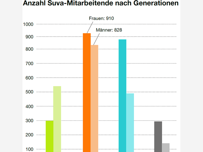 Anzahl Suva Mitarbeitende.png