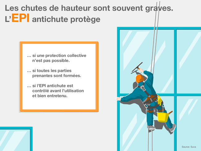 Cette infographie montre un laveur de vitres sécurisé par un EPI contre les chutes. Car souvent, les chutes de hauteur ont de lourdes conséquences. L’EPI antichute protège  … si une protection collective n’est pas possible. … si toutes les parties prenantes sont formées. … si l’EPI antichute est contrôlé avant l’utilisation et bien entretenu.  Source: Suva