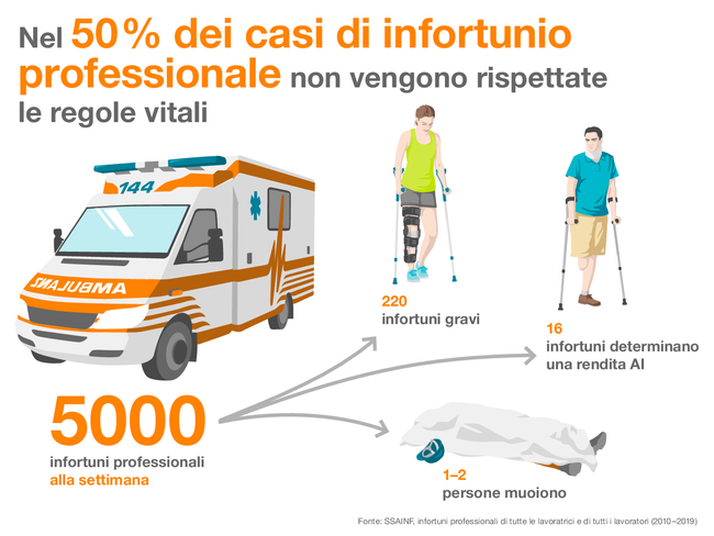 Nel 50% dei casi di infortunio professionale non vengono rispettate le regole vitali