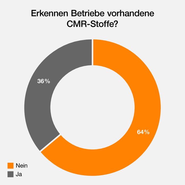 Kreisdiagramm mit dem Titel: Erkennen Betriebe vorhandene CMR-Stoffe?, 64% Nein, 36% Ja