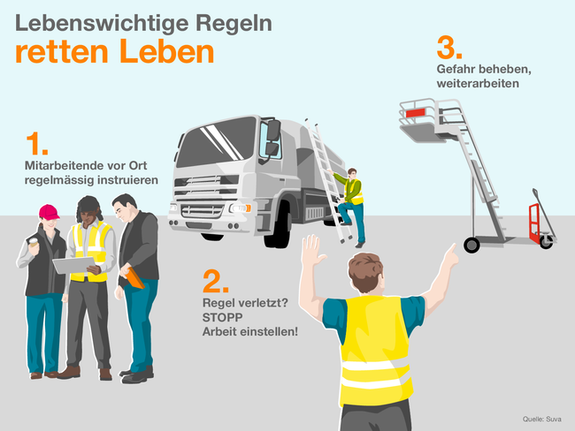 Lebenswichtige Regeln retten Leben – auch wenn um den sicheren Strassentransport geht. Die Infografik zeigt das Beispiel eines Mitarbeiters, der mit einer normalen Leiter auf den Zisternenwagen steigen will, anstatt mit einer mobilen und sicheren Podesttreppe. Deshalb:   1. Mitarbeitende vor Ort regelmässig instruieren  2. Regel verletzt?  STOPP  Arbeit einstellen!  3. Gefahr beheben, weiterarbeiten  Quelle: Suva