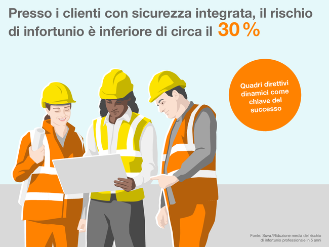 Presso i clienti con sicurezza integrata, il rischio di infortunio è inferiore di circa il 30%. La chiave del successo sono quadri direttivi dinamici. L'infografica mostra tre persone su un cantiere che stanno discutendo temi riguardanti la sicurezza e contribuiscono a promuovere la cultura della sicurezza.