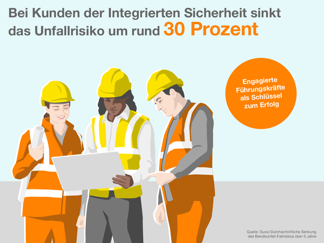 Bei Kunden der Integrierten Sicherheit sinkt das Unfallrisiko um rund 30 Prozent. Dabei sind engagierte Führungskräfte der Schlüssel zum Erfolg. Die Infografik zeigt drei Personen auf dem Bau, die Sicherheitsthemen besprechen und dadurch zur Sicherheitskultur beitragen.   Quelle: Suva / Durchschnittliche Senkung des Berufsunfall-Fallrisikos über 5 Jahre