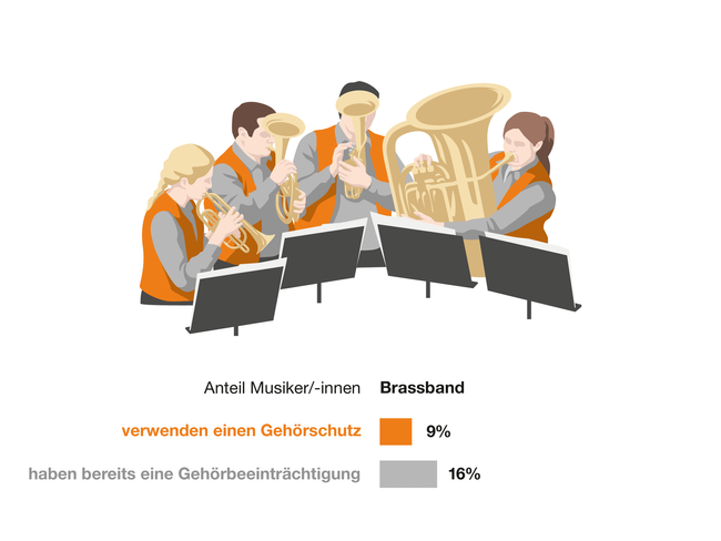 Illustration eines Brassband. Brassband: 9% der Musiker geben an, einen Gehörschutz zu verwenden. 16% geben an, bereits eine Gehörbeeinträchtigung zu haben.